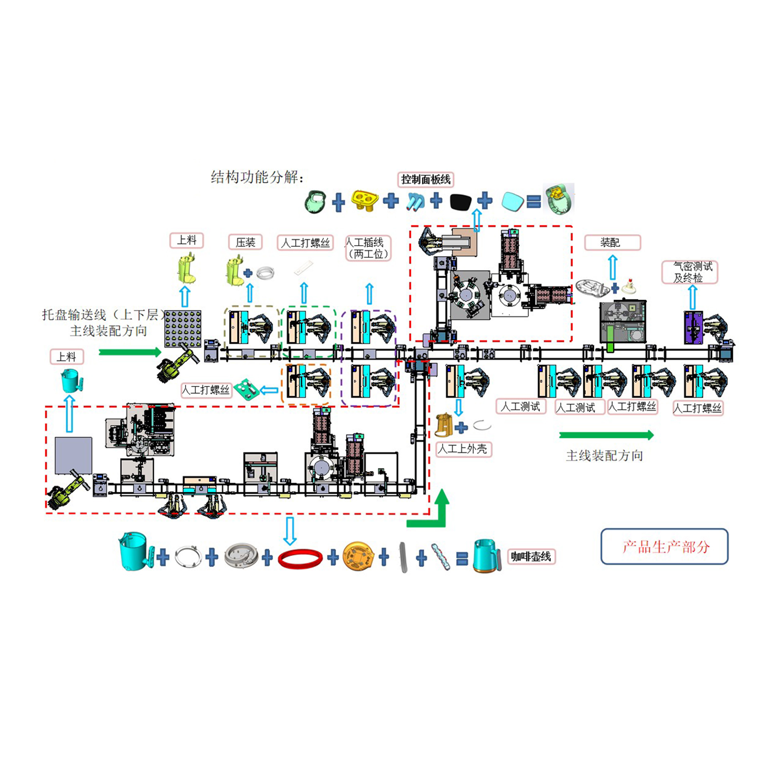 咖啡機(jī)自動(dòng)組裝生產(chǎn)線